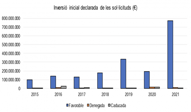 L'estadística d'inversions publicada pel departament.